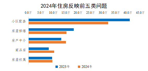 2024年住房反映前五类问题