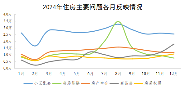 2024年住房主要问题各月反映情况