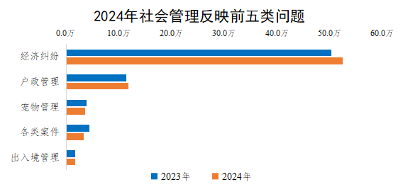 2024年社会管理反映前五类问题