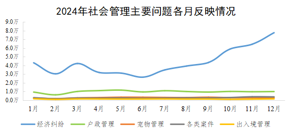 2024年社会管理主要问题各月反映情况