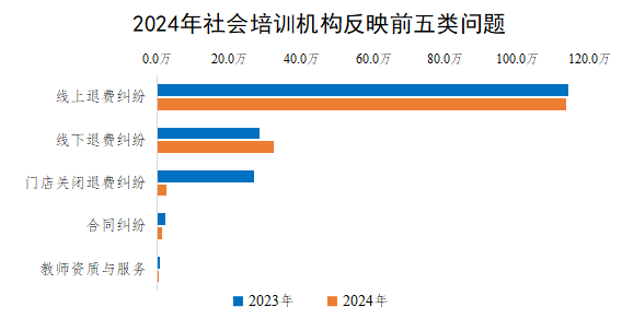 2024年社会培训机构反映前五类问题
