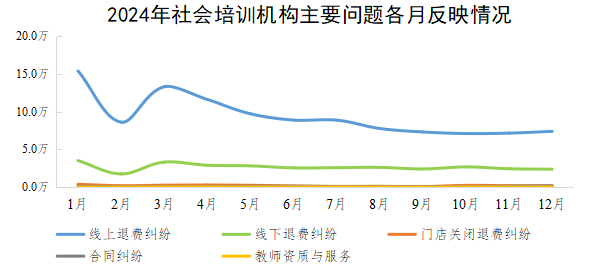 2024年社会培训机构主要问题各月反映情况