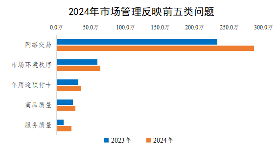 2024年市场管理反映前五类问题