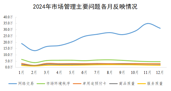 2024年市场管理主要问题各月反映情况