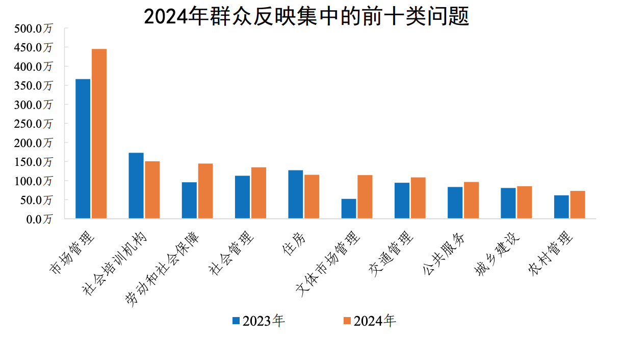 2024年群众反映集中的前十类问题