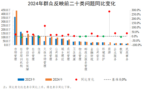 2024年群众反映前二十类问题同比变化
