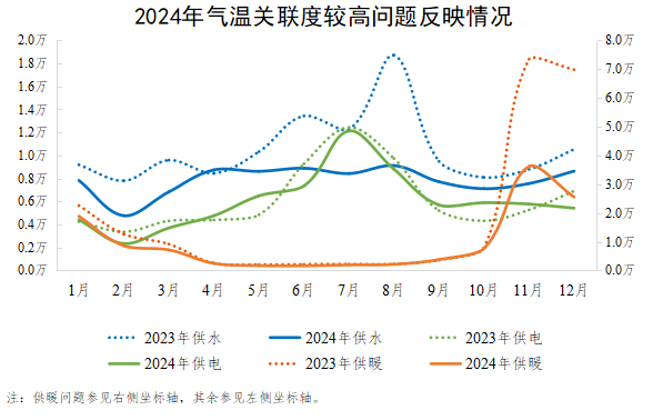2024年气温关联度较高问题反映情况