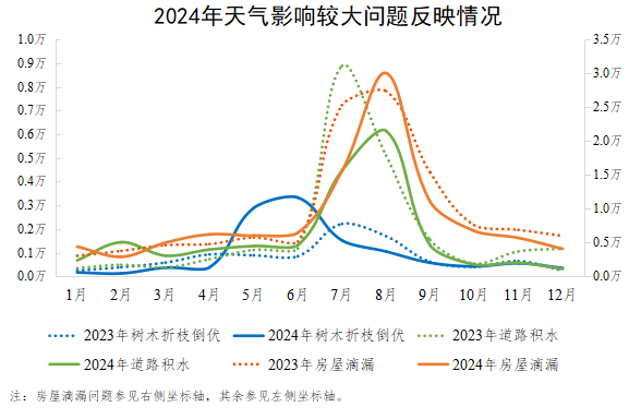2024年天气影响较大问题反映情况
