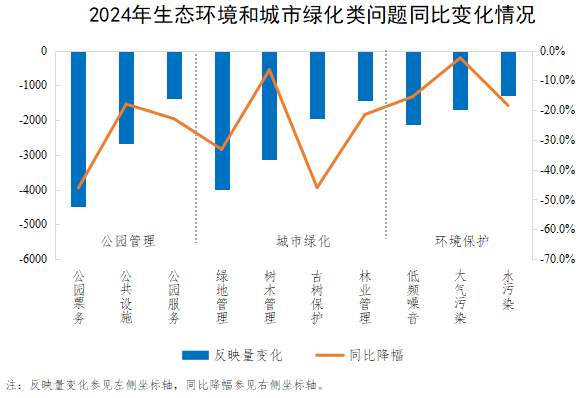 2024年生态环境和城市绿化类问题同比变化情况