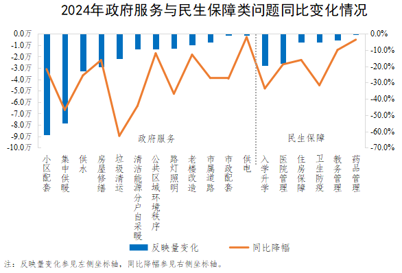 2024年政府服务与民生保障类问题同比变化情况