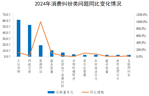2024年消费纠纷类问题同比变化情况