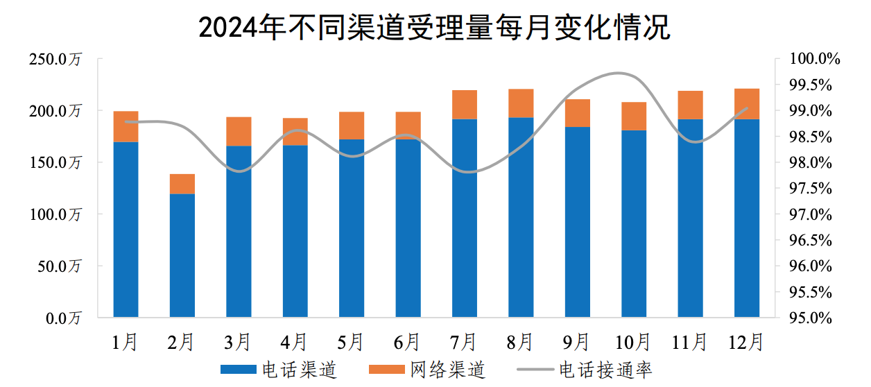 2024年不同渠道受理量每月变化情况