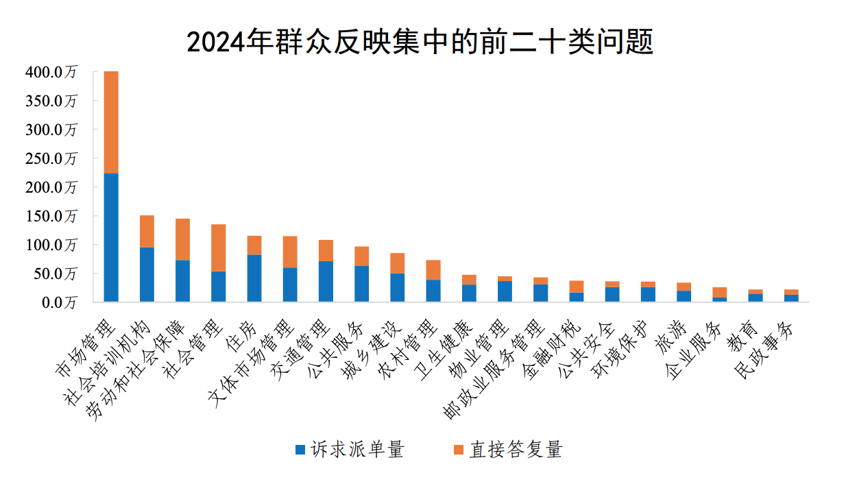 2024年群众反映集中的前二十类问题
