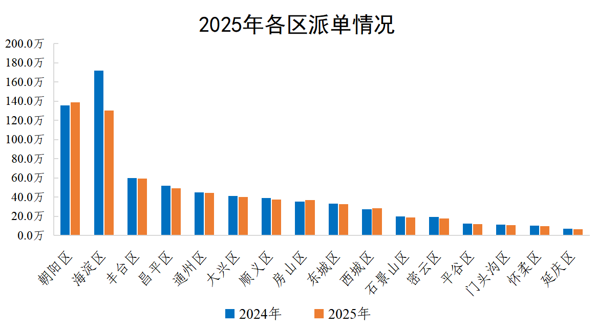 2025年各区派单情况