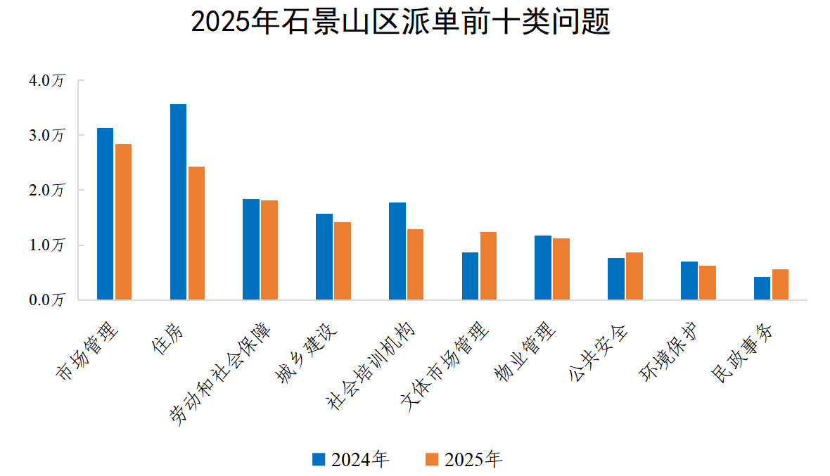2025年石景山区派单前十类问题
