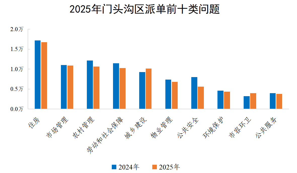 2025年门头沟区派单前十类问题