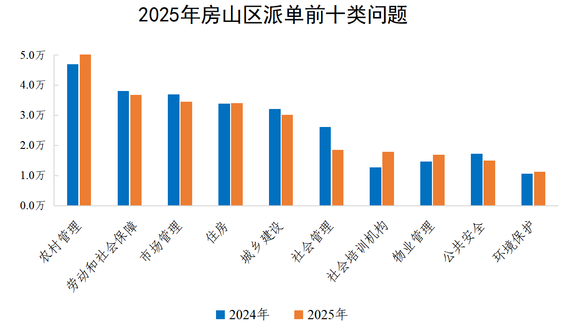 2025年房山区派单前十类问题