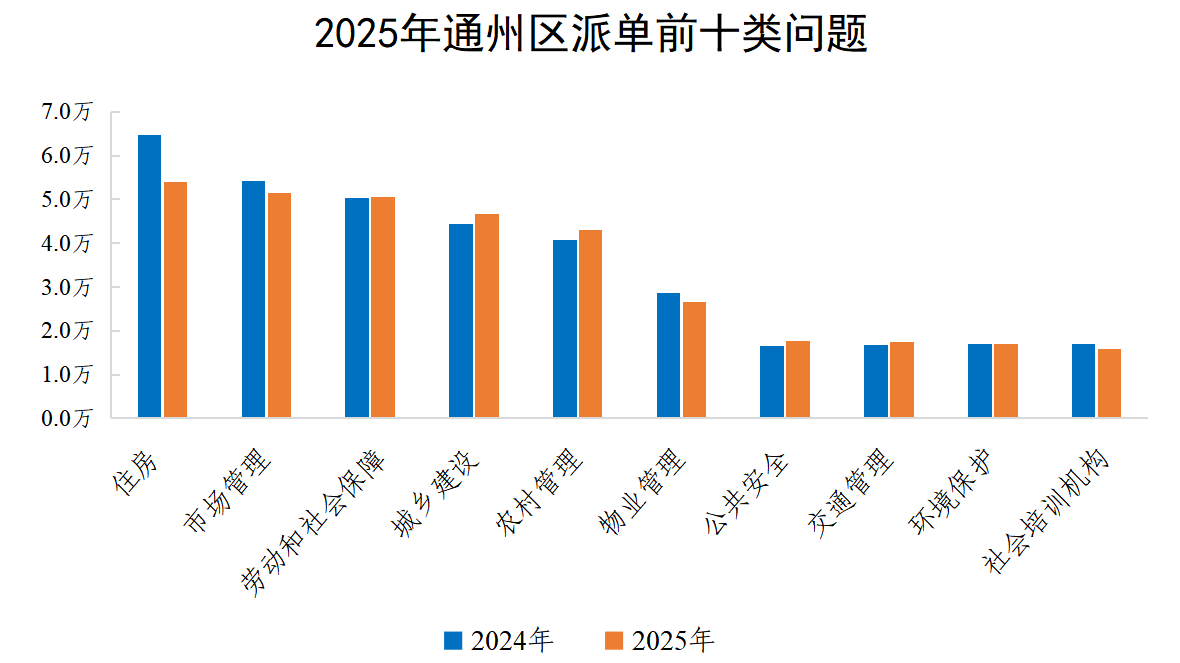 2025年通州区派单前十类问题