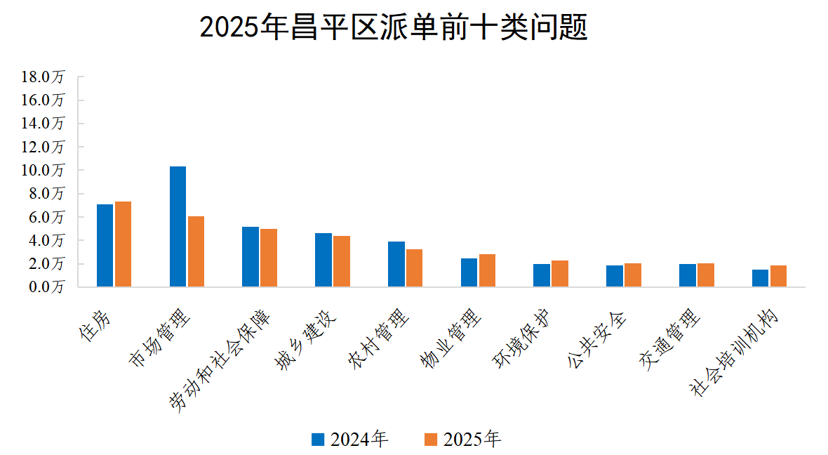 2025年昌平区派单前十类问题