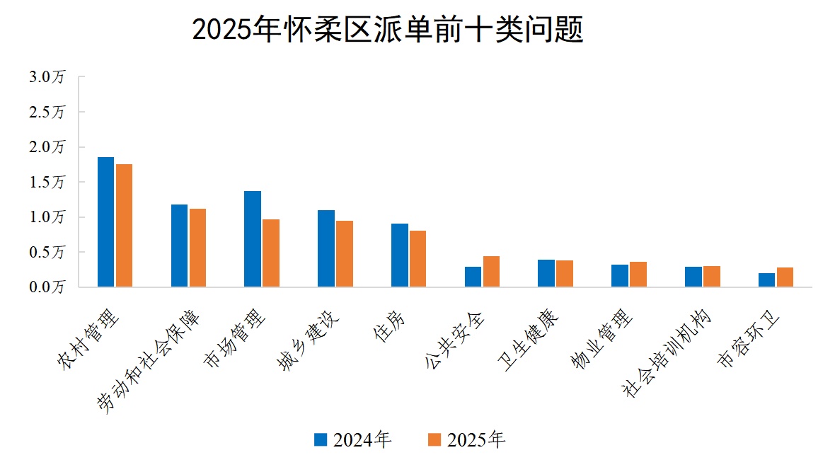 2025年怀柔区派单前十类问题