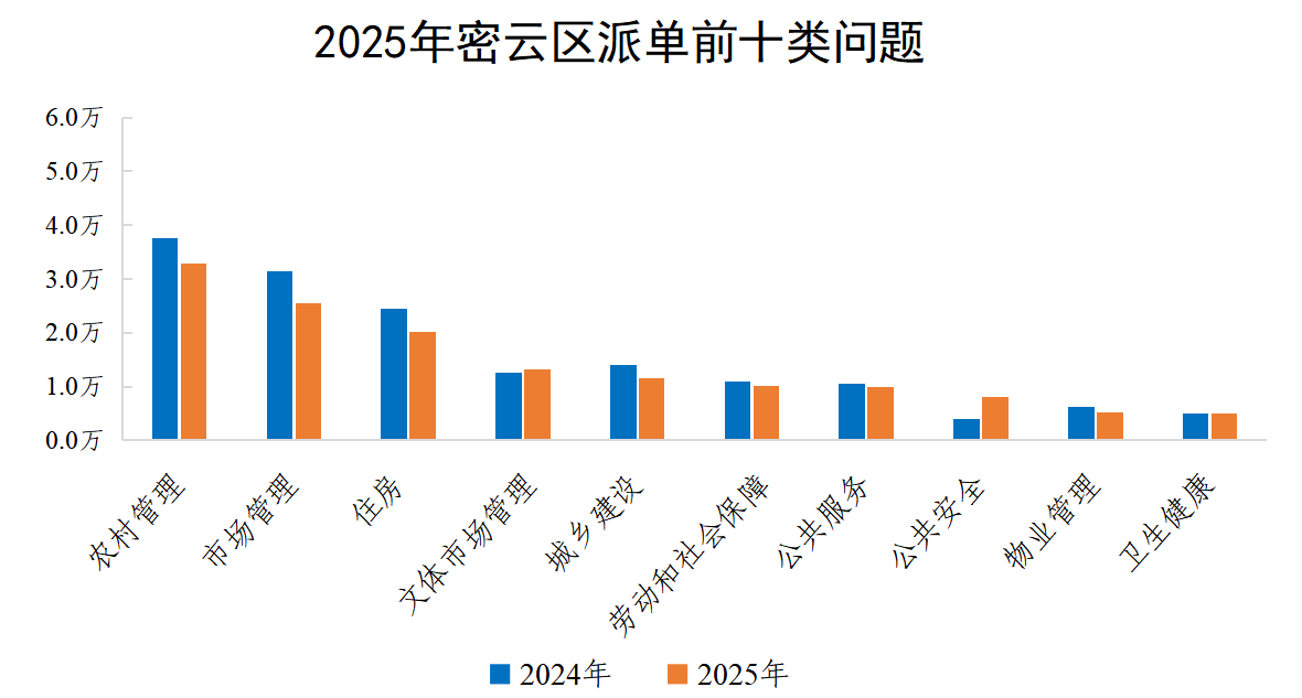 2025年密云区派单前十类问题