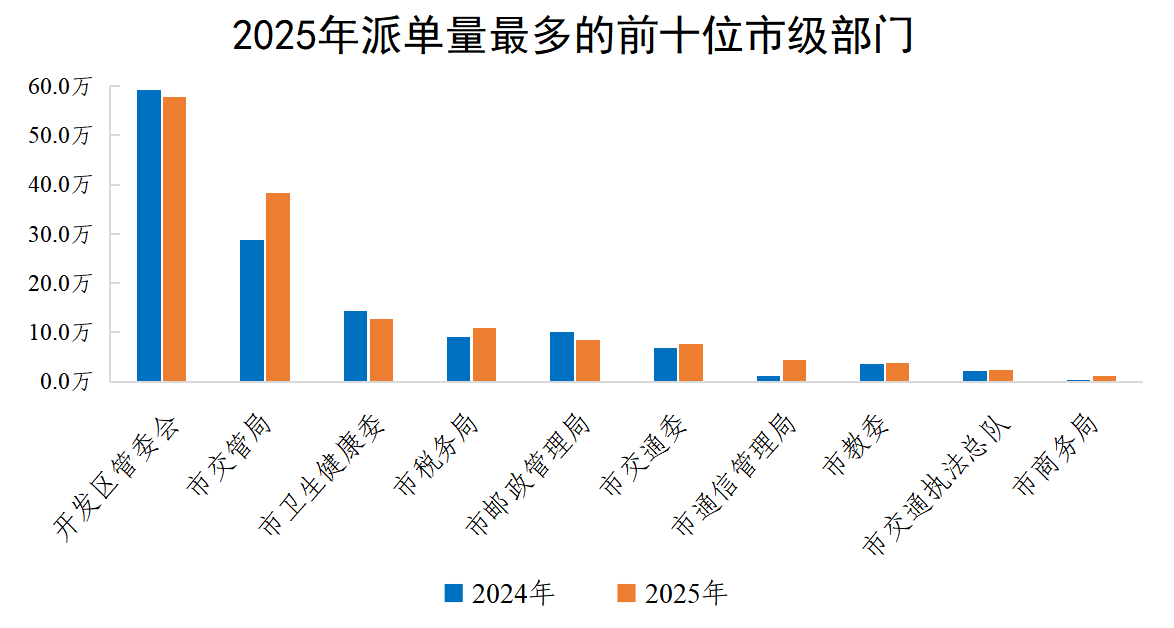 2025年派单量最多的前十位市级部门