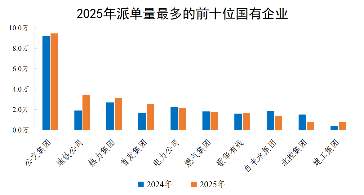 2025年派单量最多的前十位国有企业