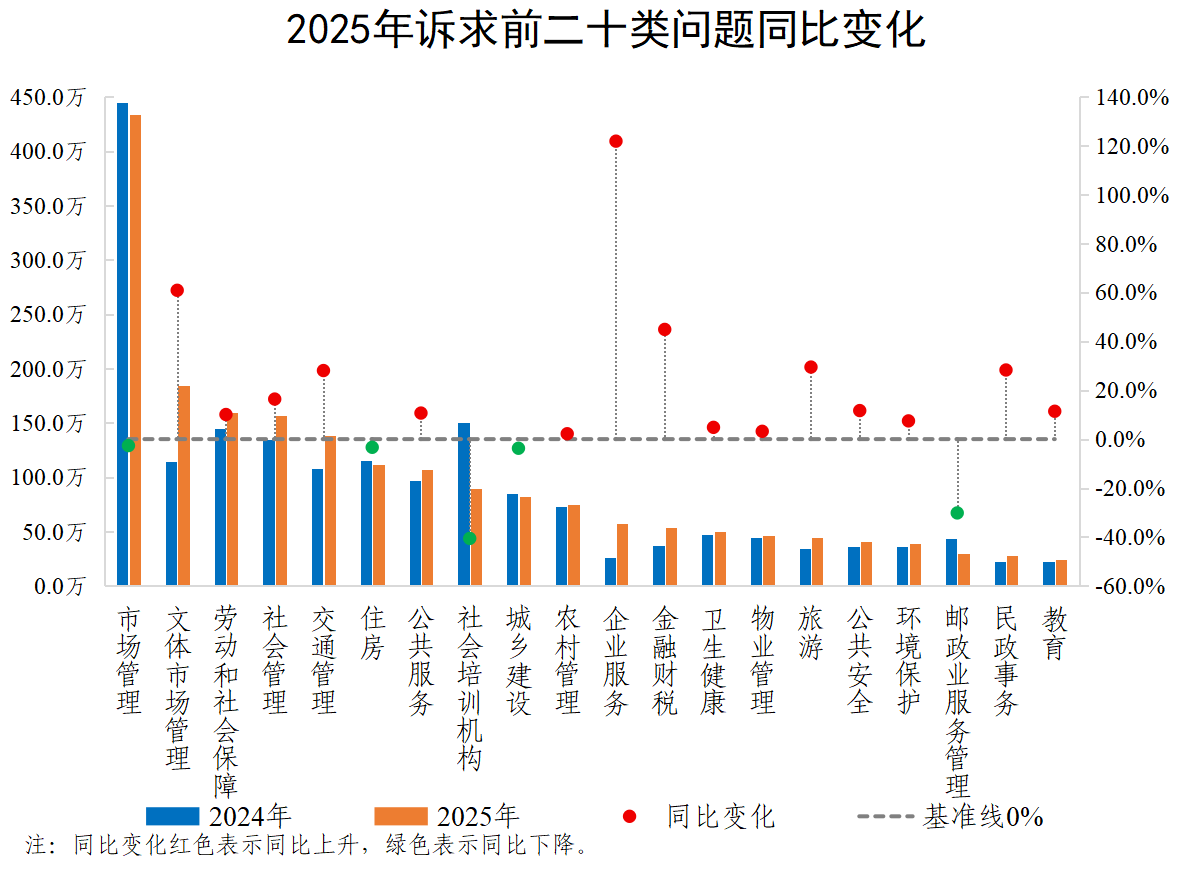 2025年诉求前二十类问题同比变化