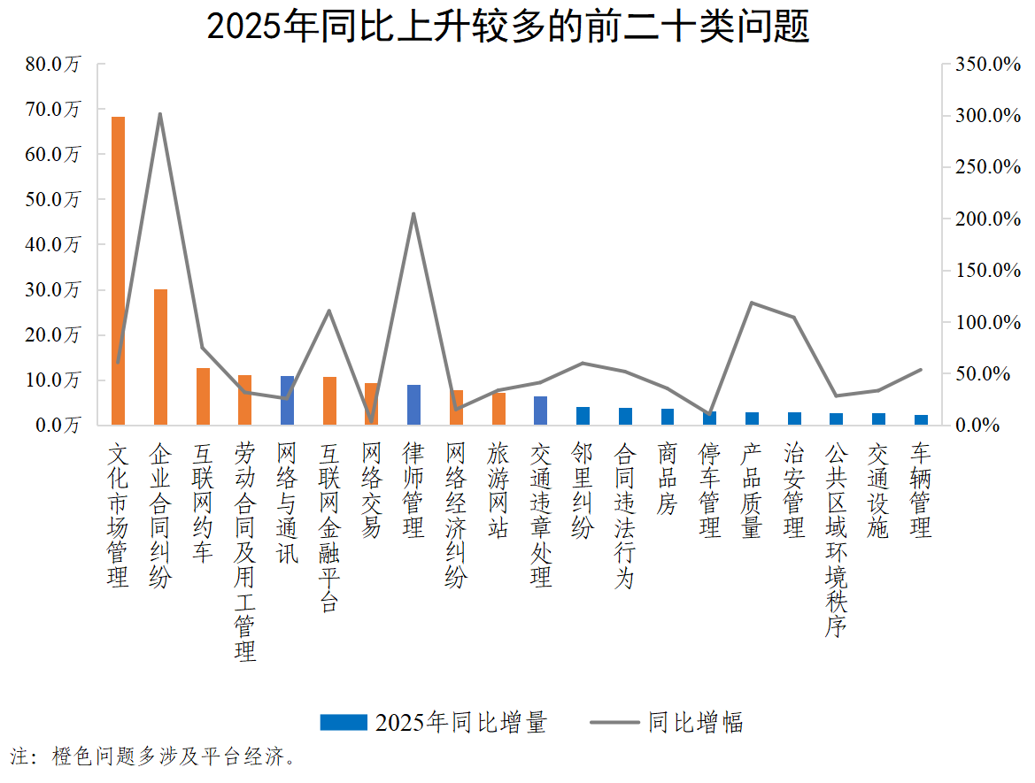 2025年同比上升较多的前二十类问题
