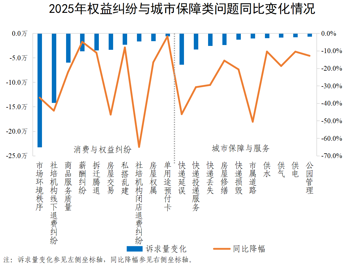 2025年权益纠纷与城市保障类问题同比变化情况