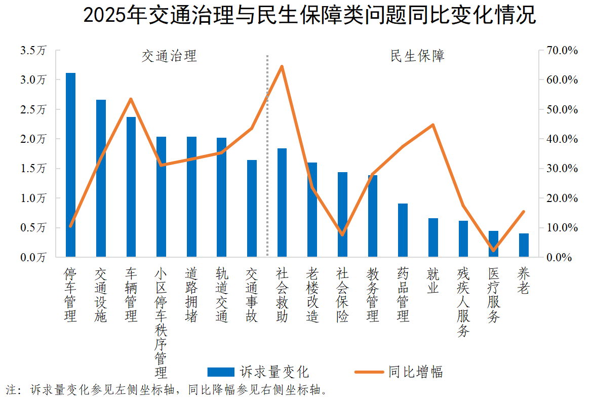 2025年交通治理与民生保障类问题同比变化情况