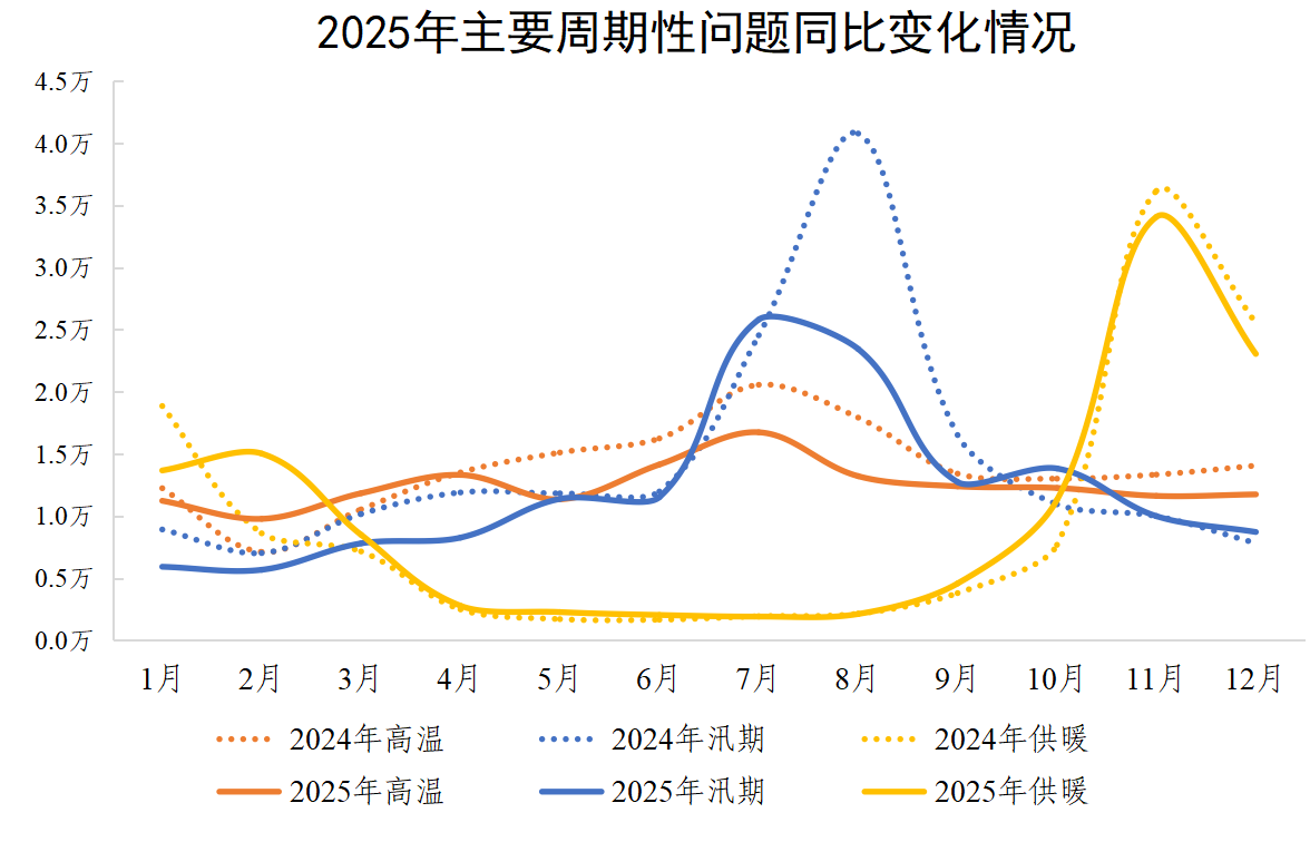 2025年主要周期性问题同比变化情况