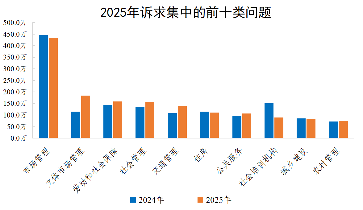 2025年诉求集中的前十类问题