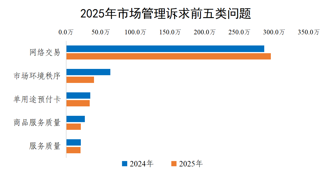 2025年市场管理诉求前五类问题