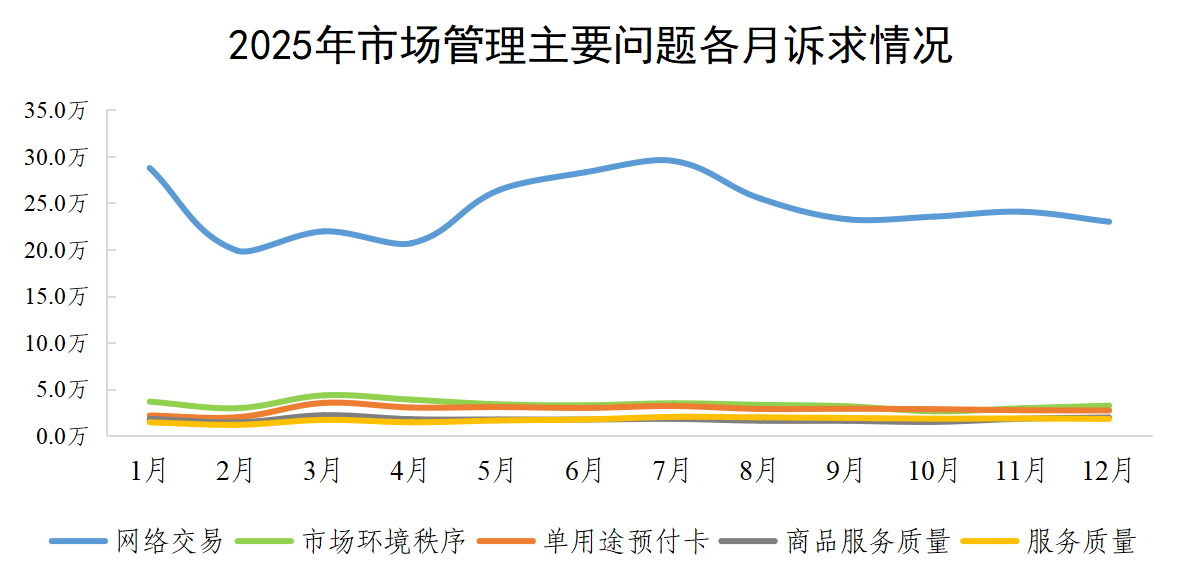 2025年市场管理主要问题各月诉求情况