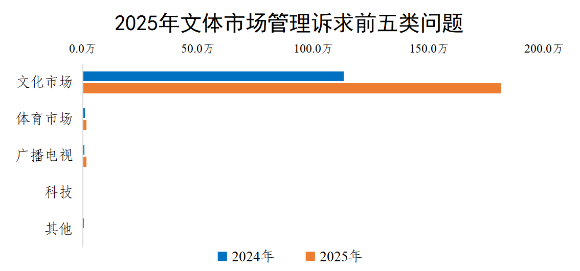 2025年文体市场管理诉求前五类问题