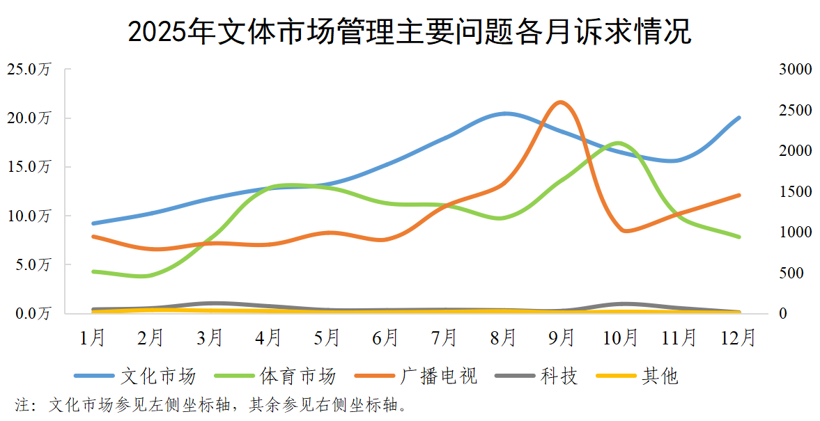 2025年文体市场管理主要问题各月诉求情况