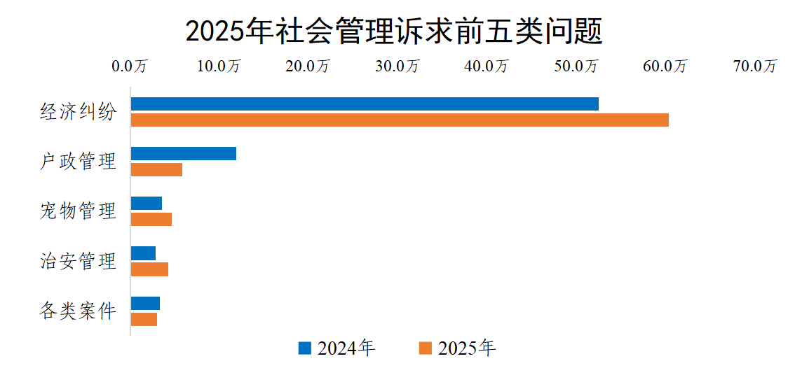 2025年社会管理诉求前五类问题