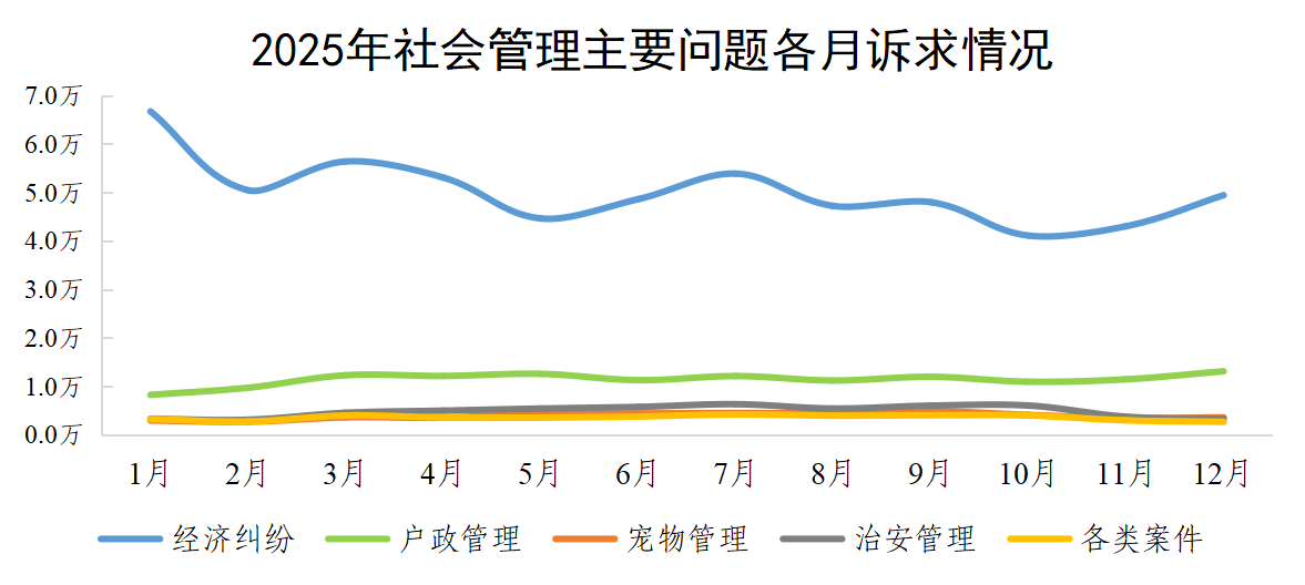 2025年社会管理主要问题各月诉求情况