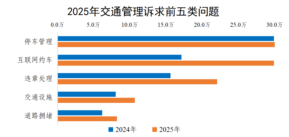 2025年交通管理诉求前五类问题