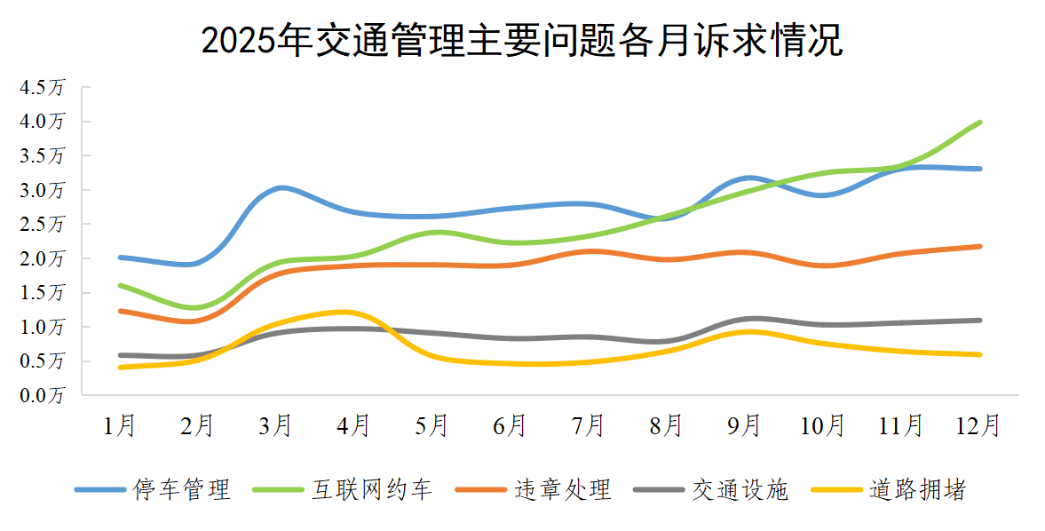 2025年交通管理主要问题各月诉求情况