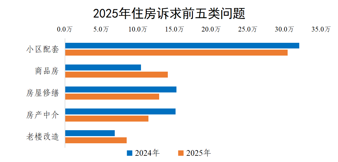 2025年住房诉求前五类问题
