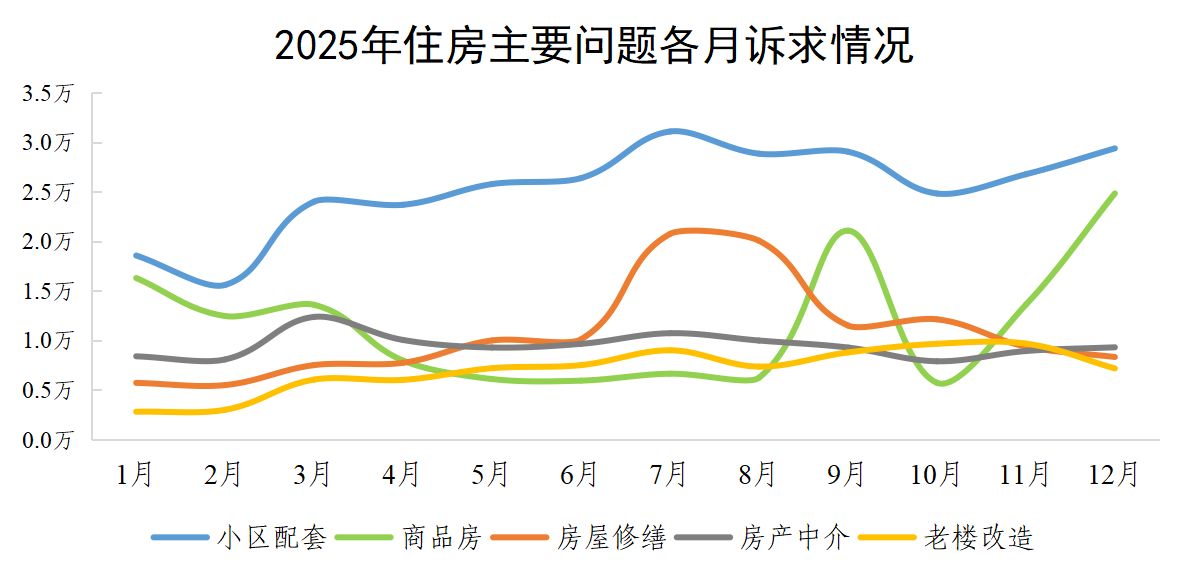 2025年住房主要问题各月诉求情况