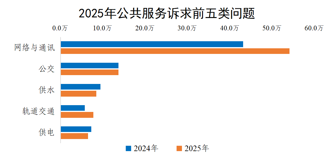 2025年公共服务诉求前五类问题