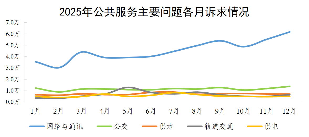 2025年公共服务主要问题各月诉求情况