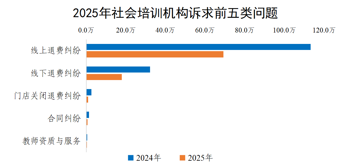 2025年社会培训机构诉求前五类问题