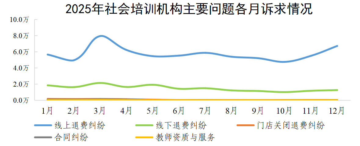 2025年社会培训机构主要问题各月诉求情况