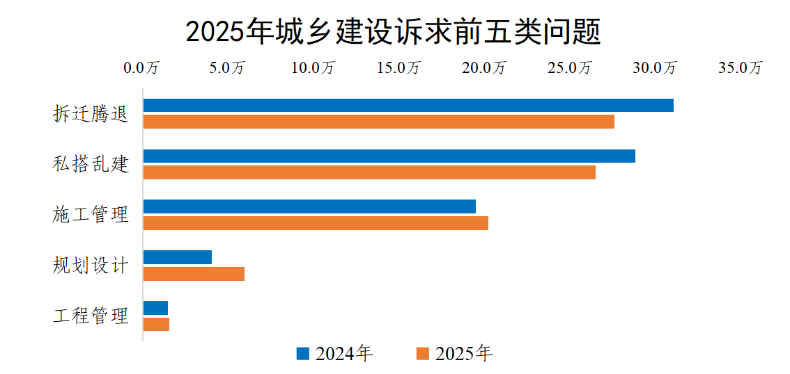 2025年城乡建设诉求前五类问题