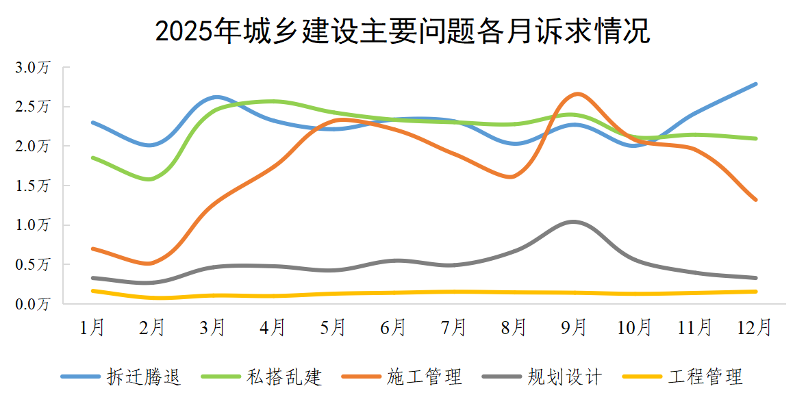 2025年城乡建设主要问题各月诉求情况