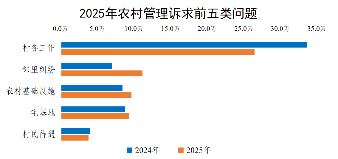 2025年农村管理诉求前五类问题